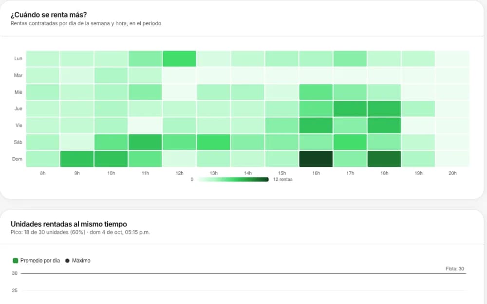 RentableSoft — mapa de calor de rentas por día y hora
